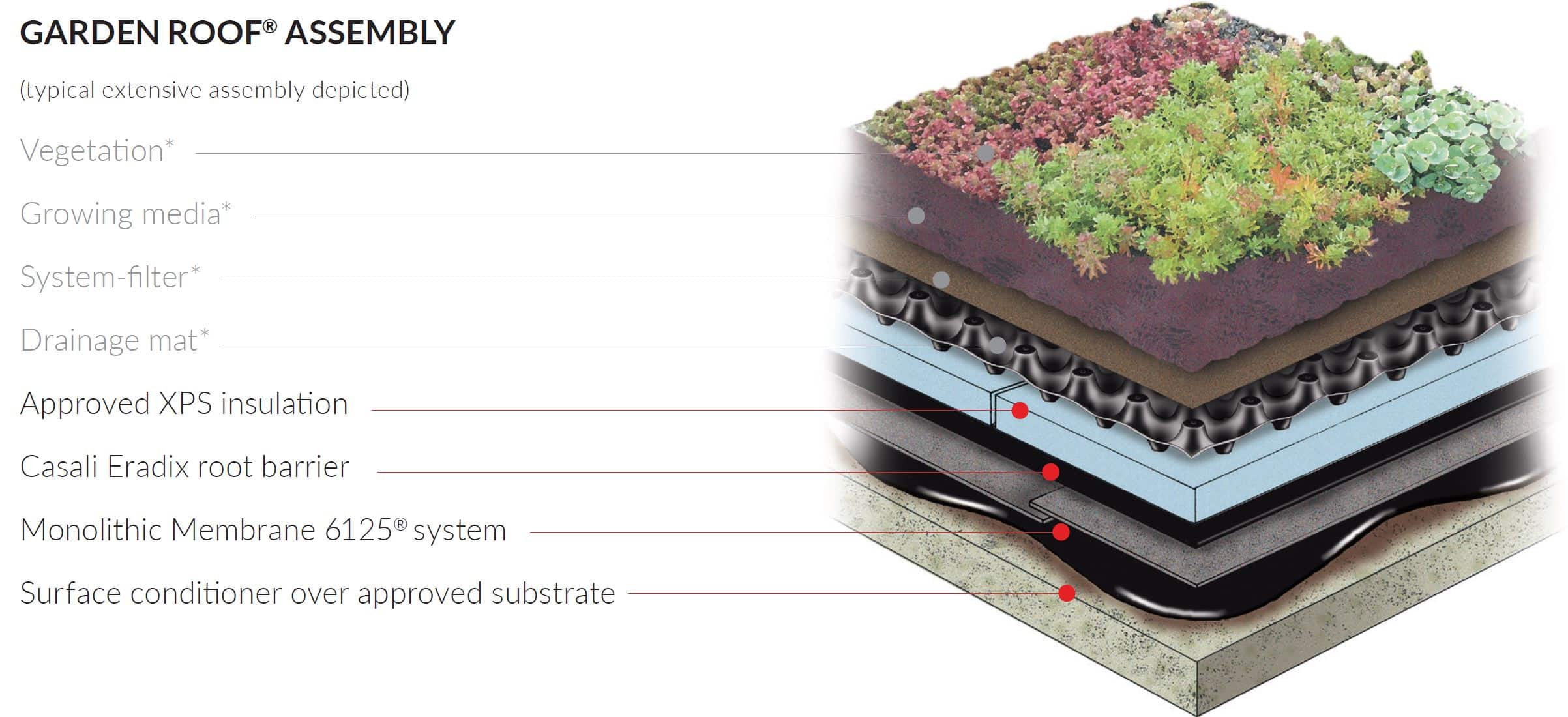 green roof assembly
